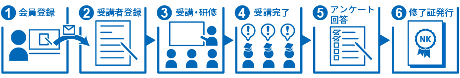 1.会員登録、2.受講者登録, 3.受講・研修, 4.受講完了, 5.アンケート回答, 6.修了証発行
