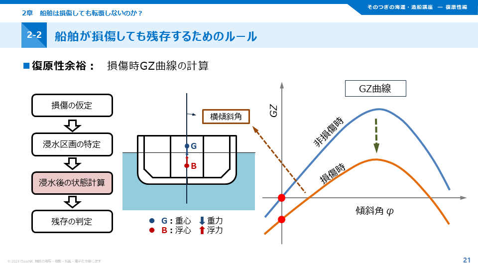 ClassNK Academy / そのつぎの海運・造船講座 復原性編 2023 【視聴